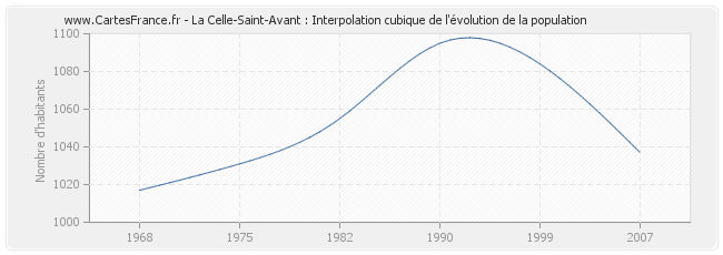 La Celle-Saint-Avant : Interpolation cubique de l'évolution de la population